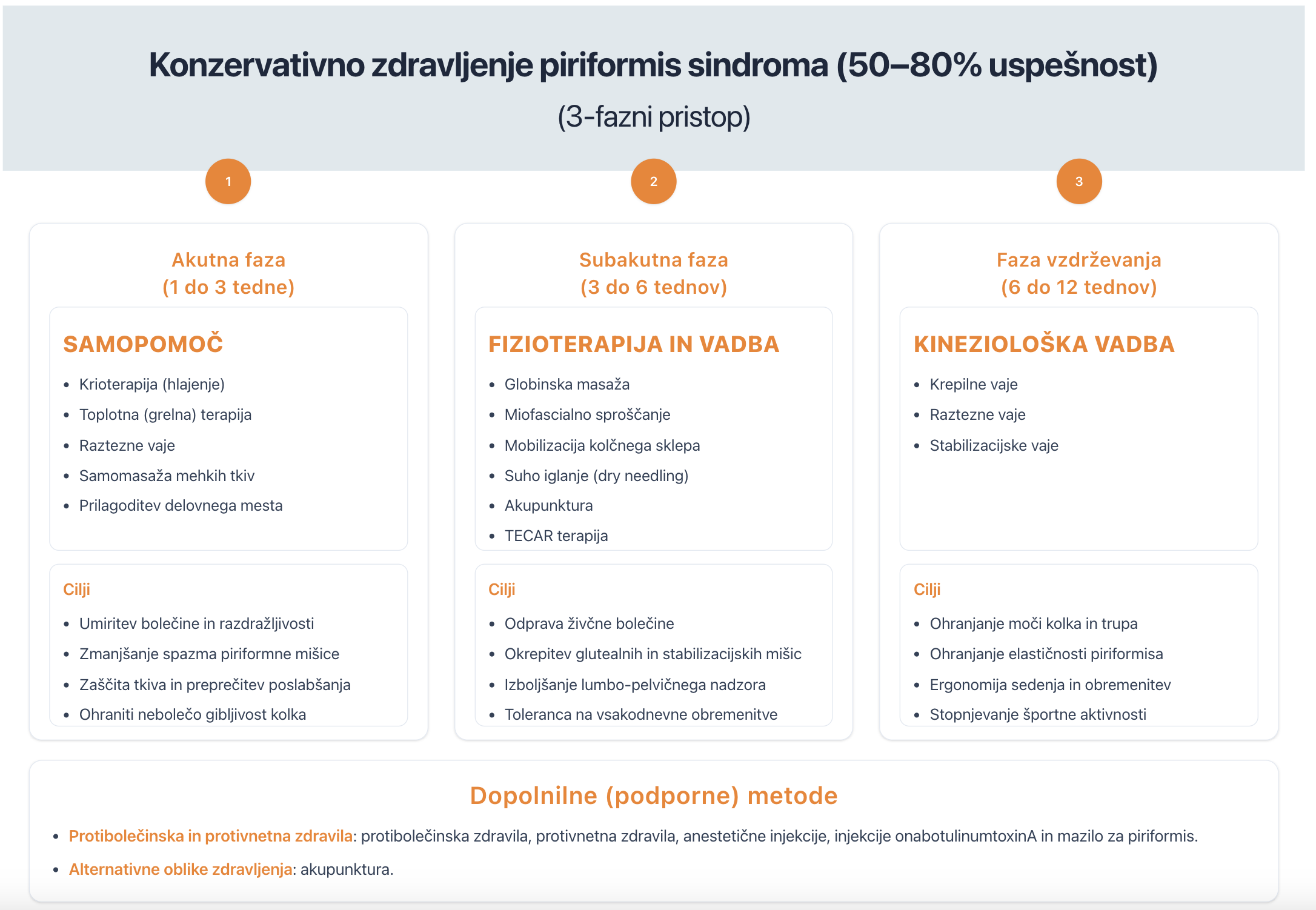konzervativno zdravljenje piriformis sindroma