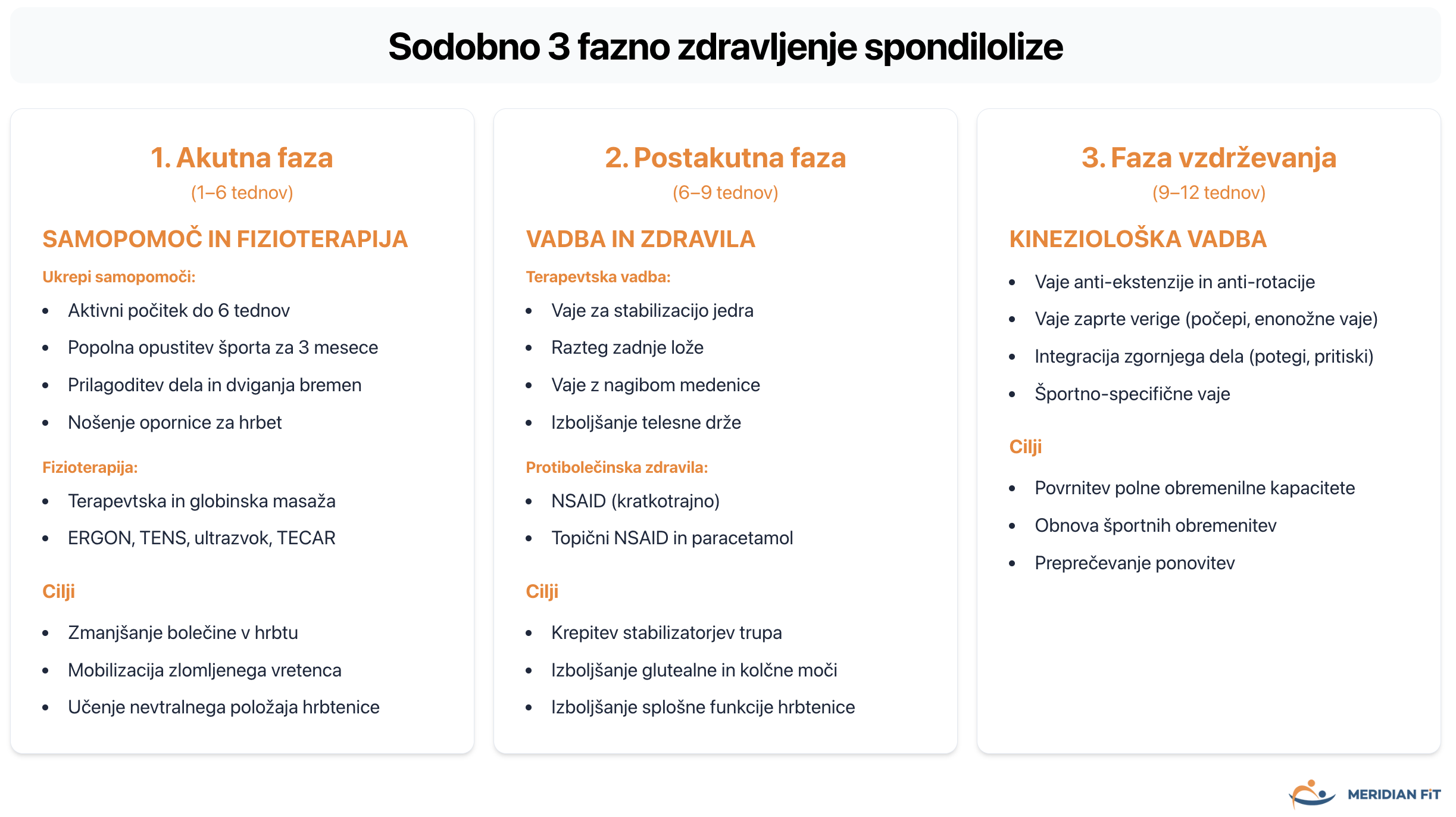 konzervativno zdravljenje spondilolize